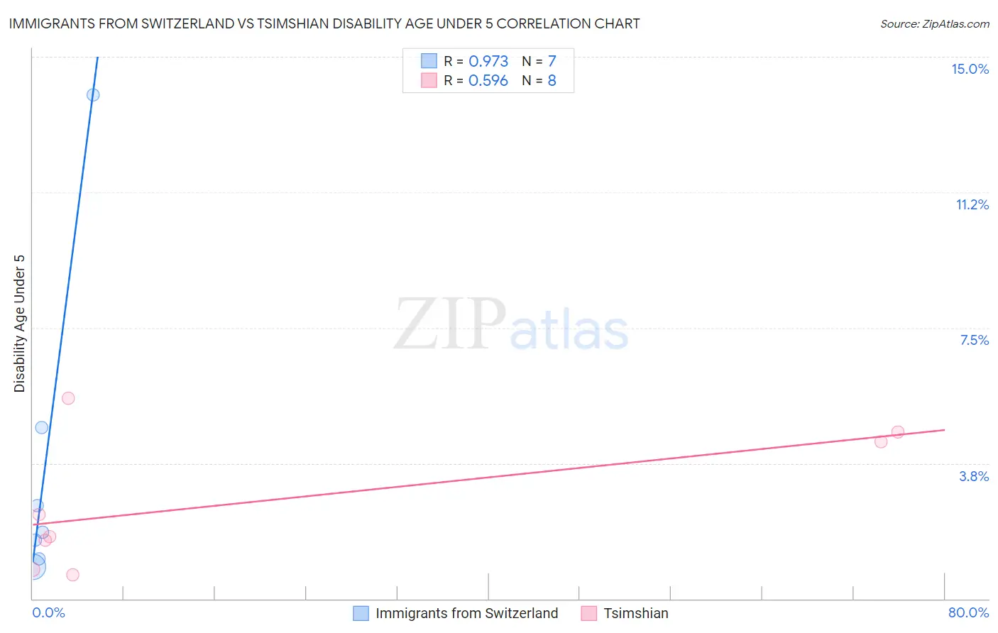 Immigrants from Switzerland vs Tsimshian Disability Age Under 5