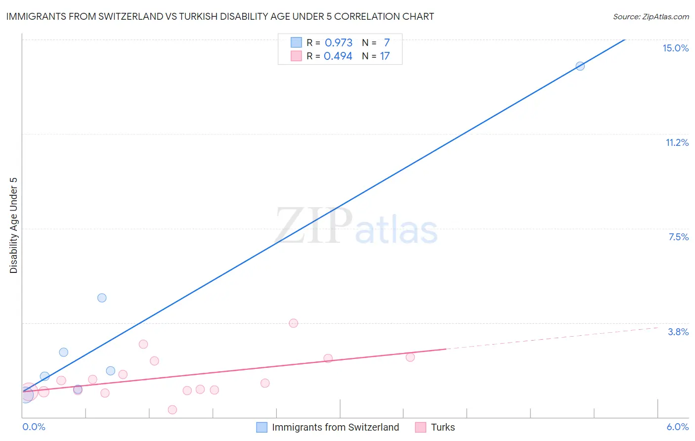 Immigrants from Switzerland vs Turkish Disability Age Under 5
