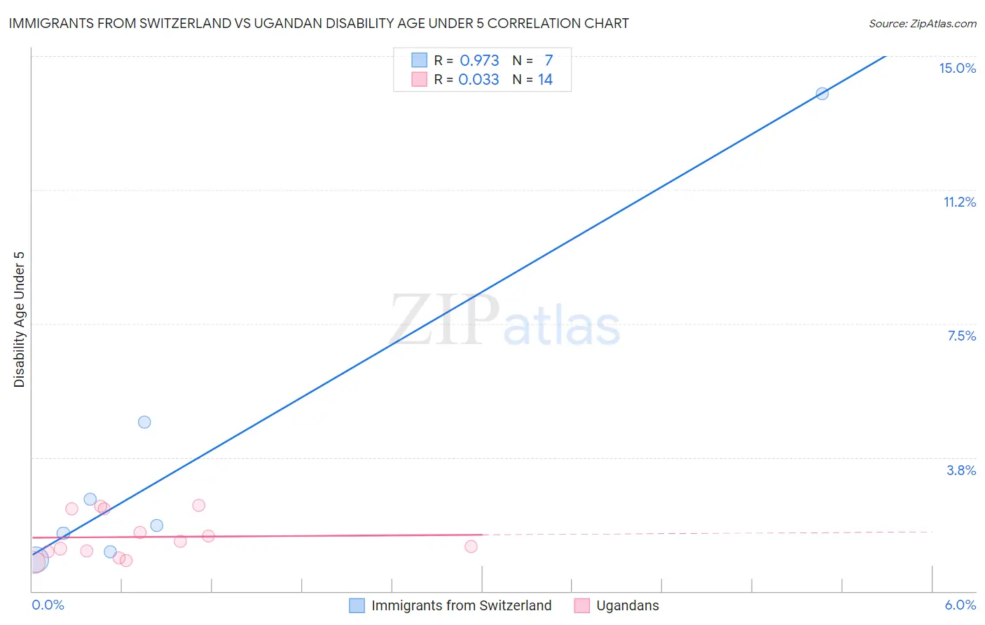 Immigrants from Switzerland vs Ugandan Disability Age Under 5