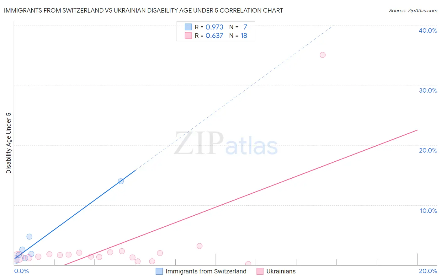 Immigrants from Switzerland vs Ukrainian Disability Age Under 5