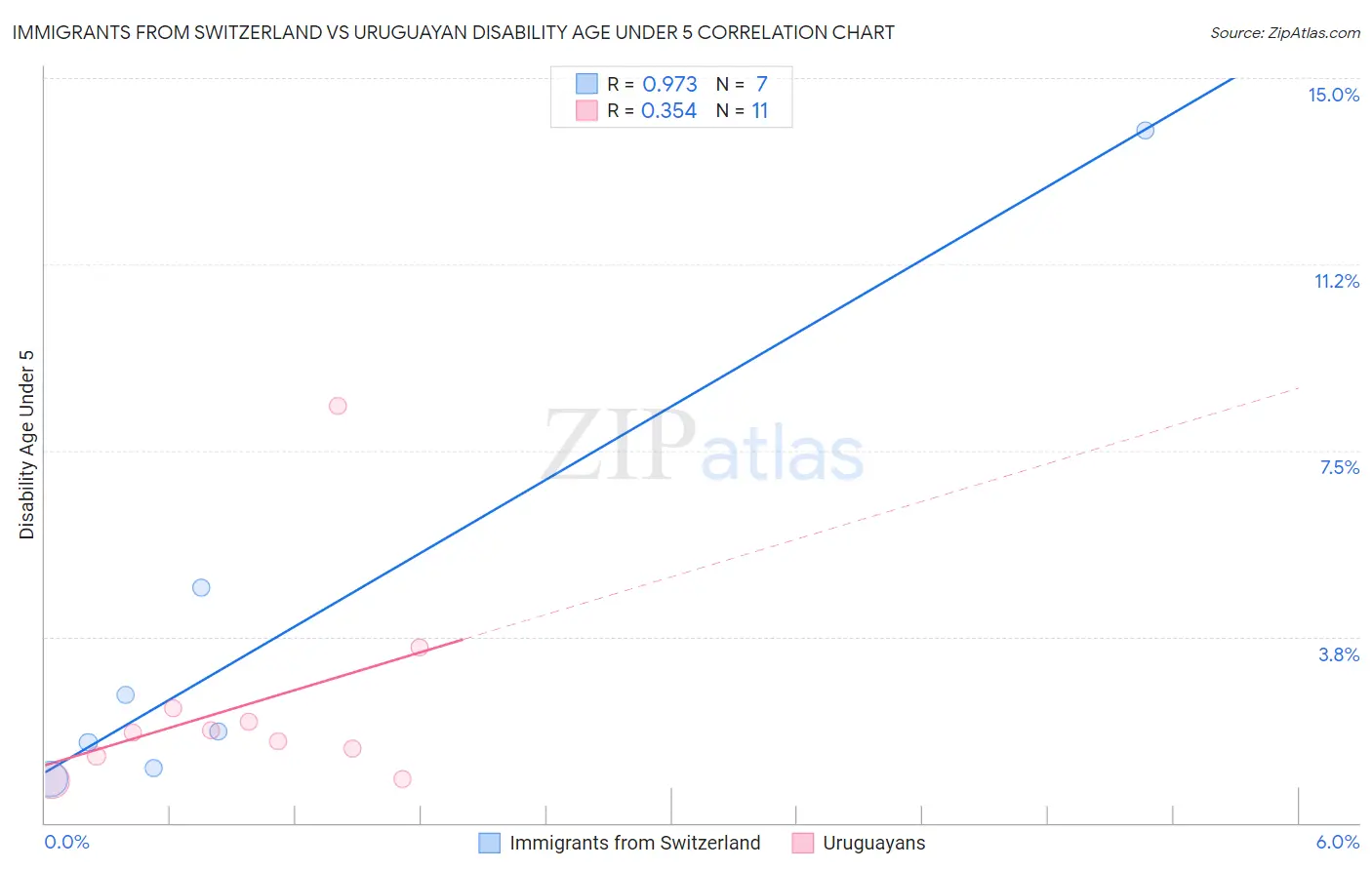 Immigrants from Switzerland vs Uruguayan Disability Age Under 5