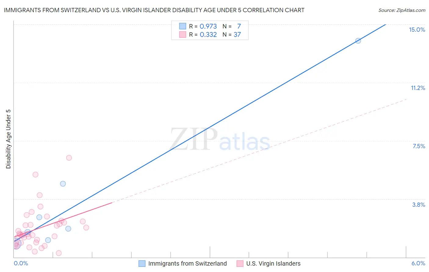 Immigrants from Switzerland vs U.S. Virgin Islander Disability Age Under 5