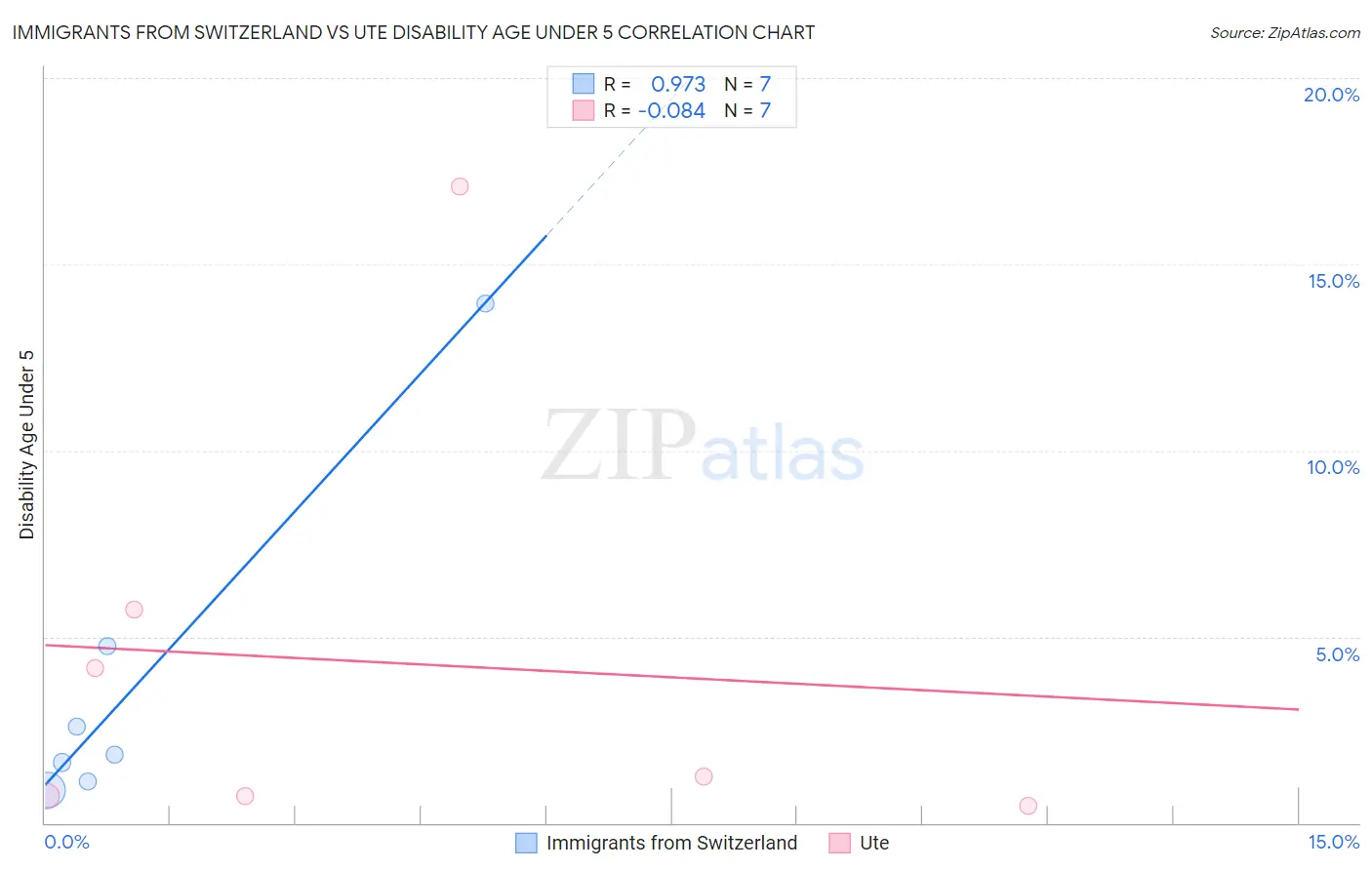 Immigrants from Switzerland vs Ute Disability Age Under 5