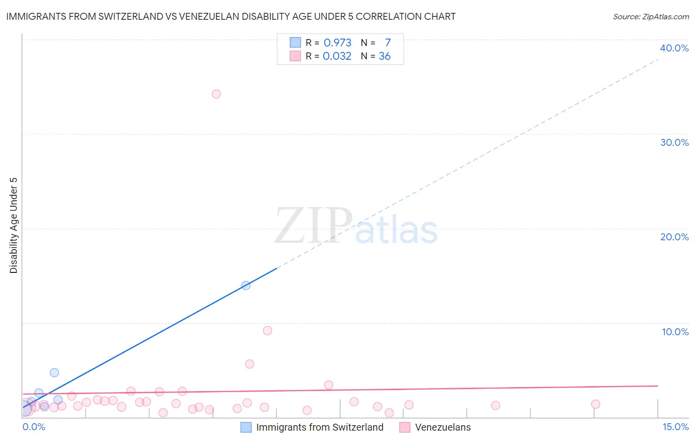 Immigrants from Switzerland vs Venezuelan Disability Age Under 5