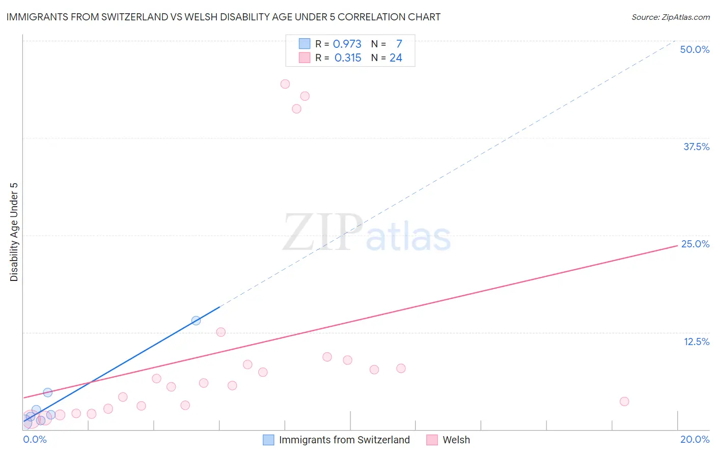 Immigrants from Switzerland vs Welsh Disability Age Under 5