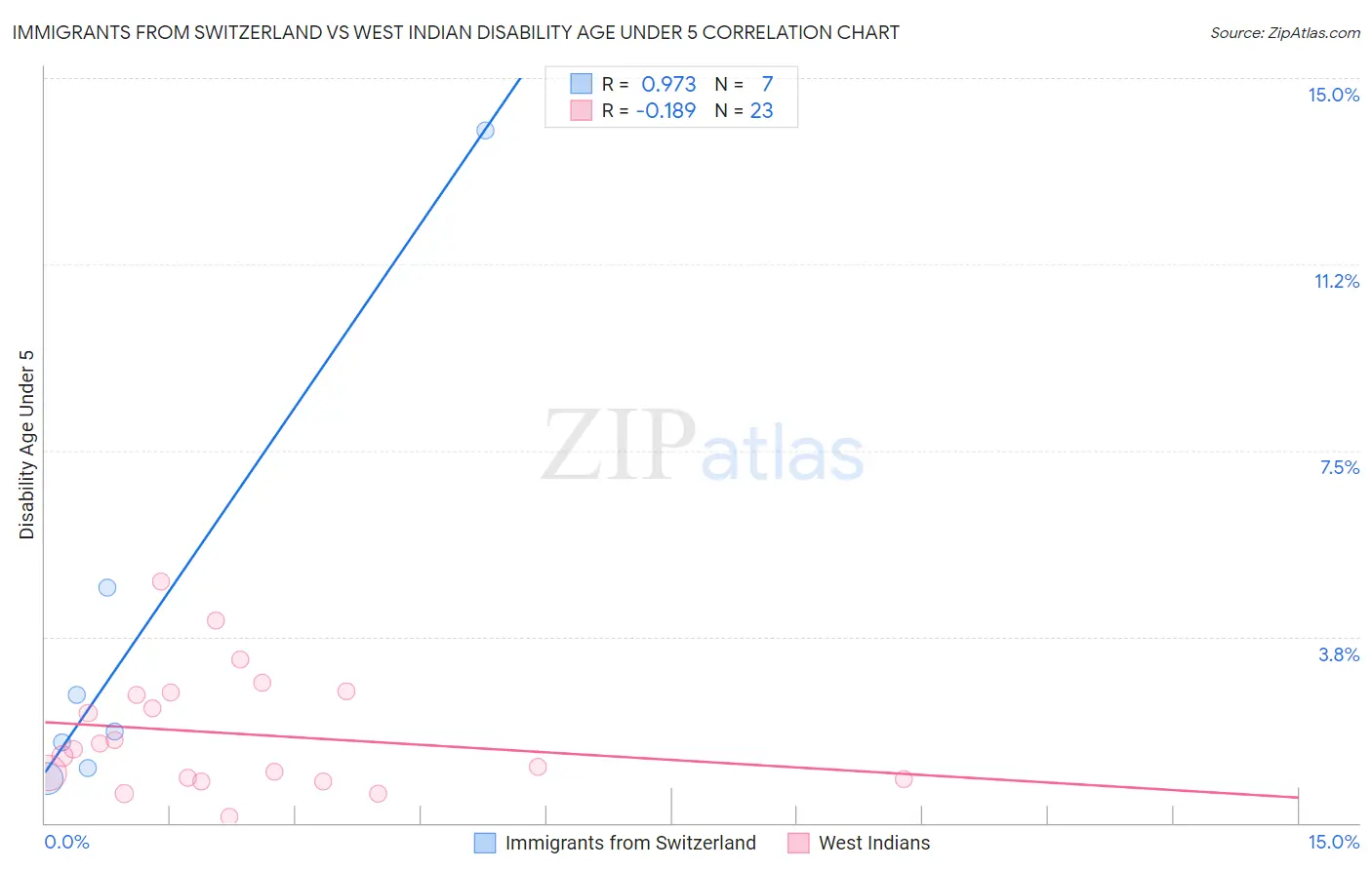 Immigrants from Switzerland vs West Indian Disability Age Under 5