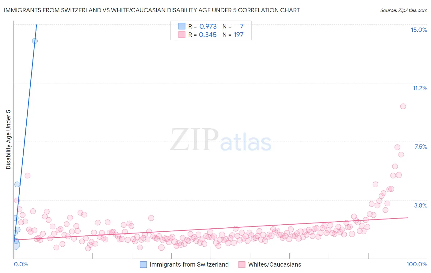 Immigrants from Switzerland vs White/Caucasian Disability Age Under 5