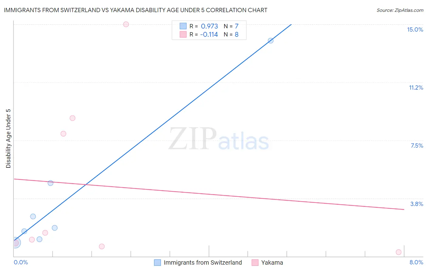 Immigrants from Switzerland vs Yakama Disability Age Under 5