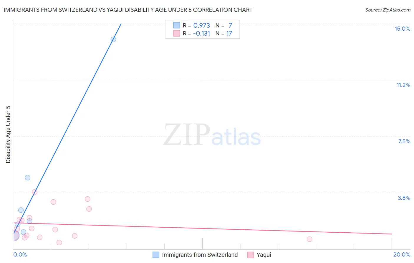 Immigrants from Switzerland vs Yaqui Disability Age Under 5