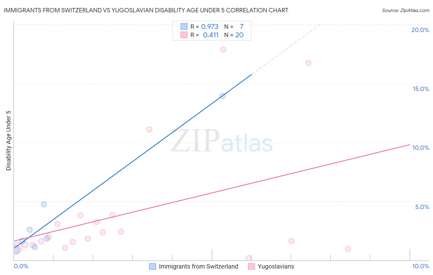Immigrants from Switzerland vs Yugoslavian Disability Age Under 5