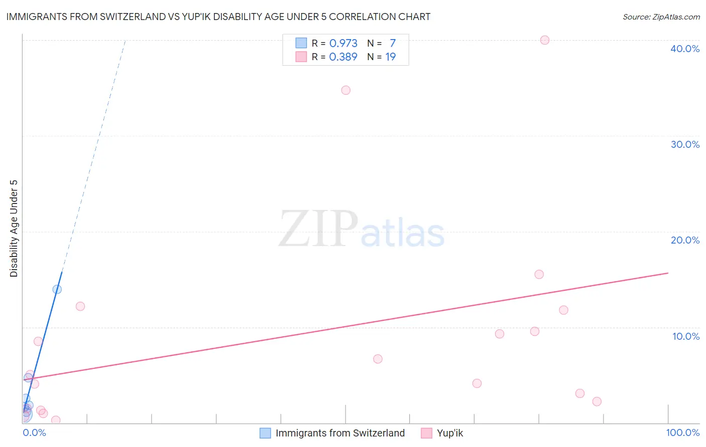Immigrants from Switzerland vs Yup'ik Disability Age Under 5