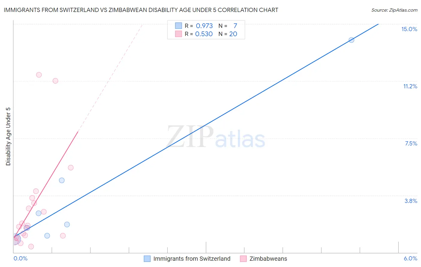 Immigrants from Switzerland vs Zimbabwean Disability Age Under 5