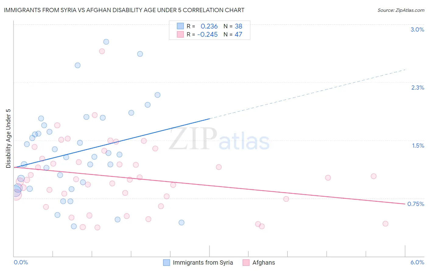 Immigrants from Syria vs Afghan Disability Age Under 5