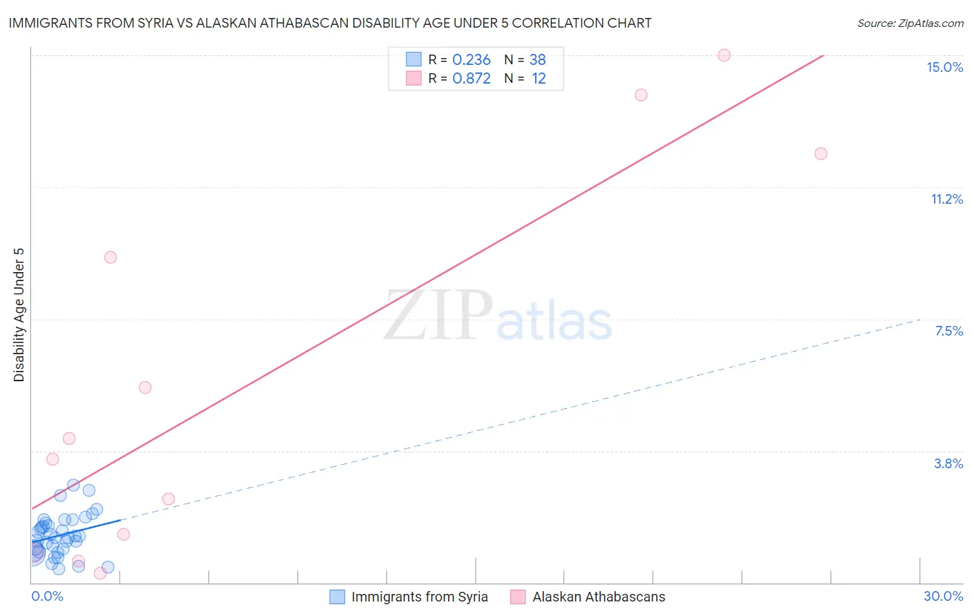Immigrants from Syria vs Alaskan Athabascan Disability Age Under 5