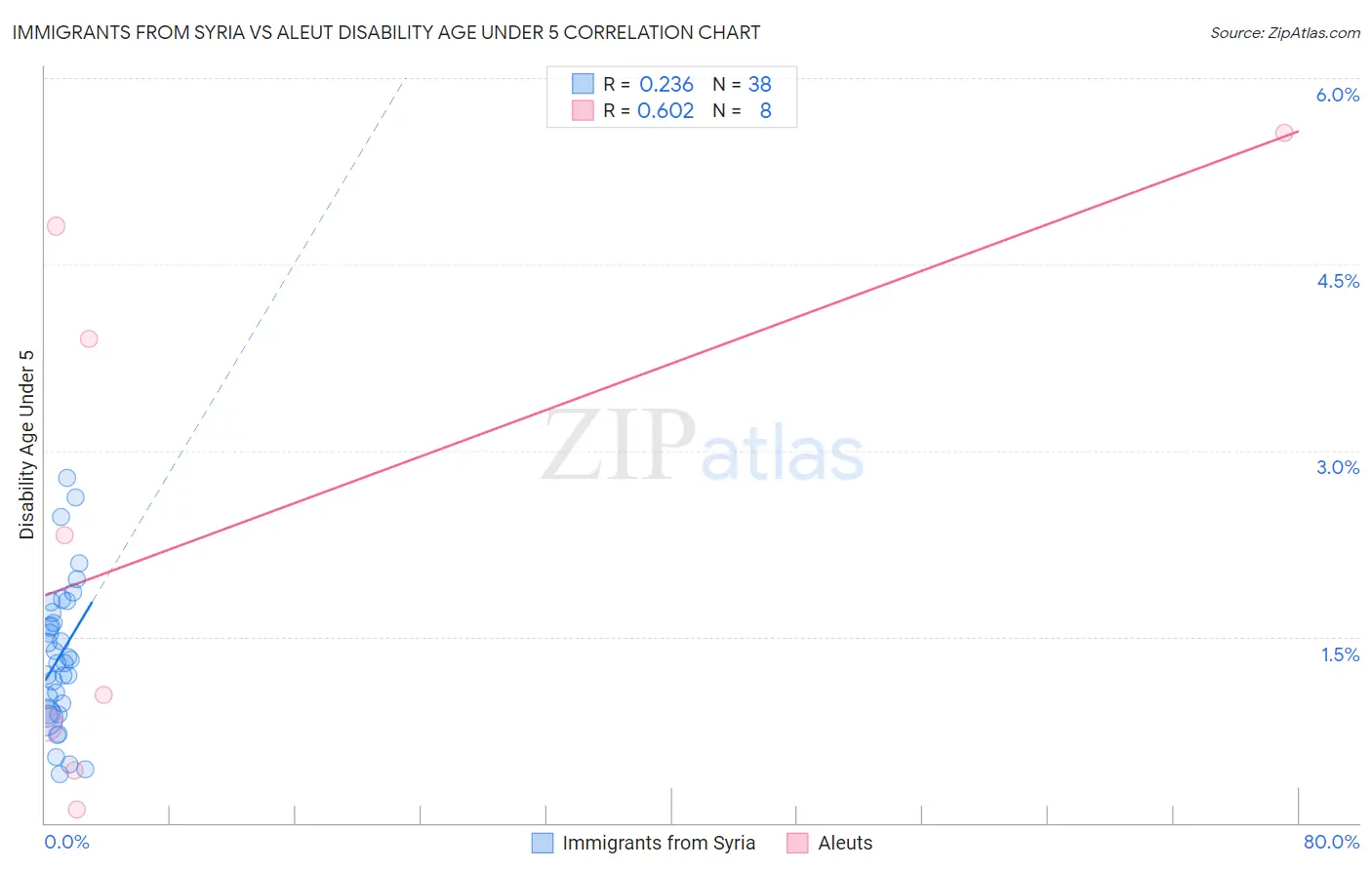 Immigrants from Syria vs Aleut Disability Age Under 5