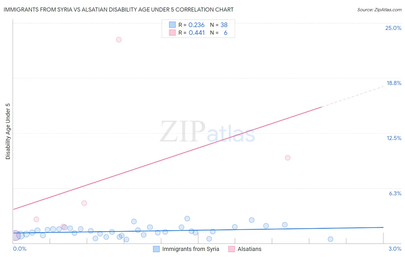 Immigrants from Syria vs Alsatian Disability Age Under 5