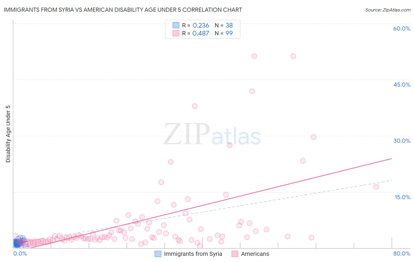 Immigrants from Syria vs American Disability Age Under 5