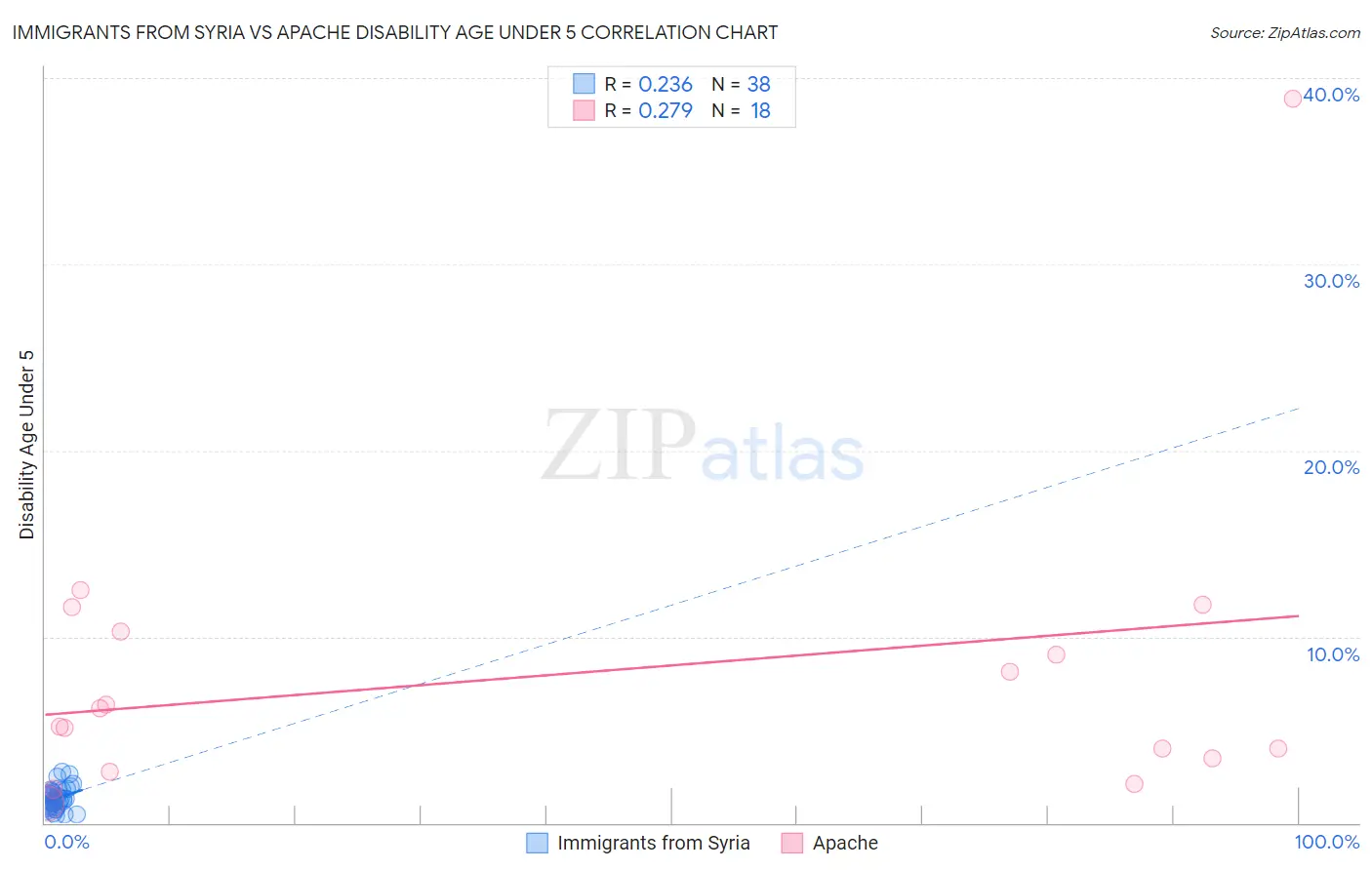 Immigrants from Syria vs Apache Disability Age Under 5