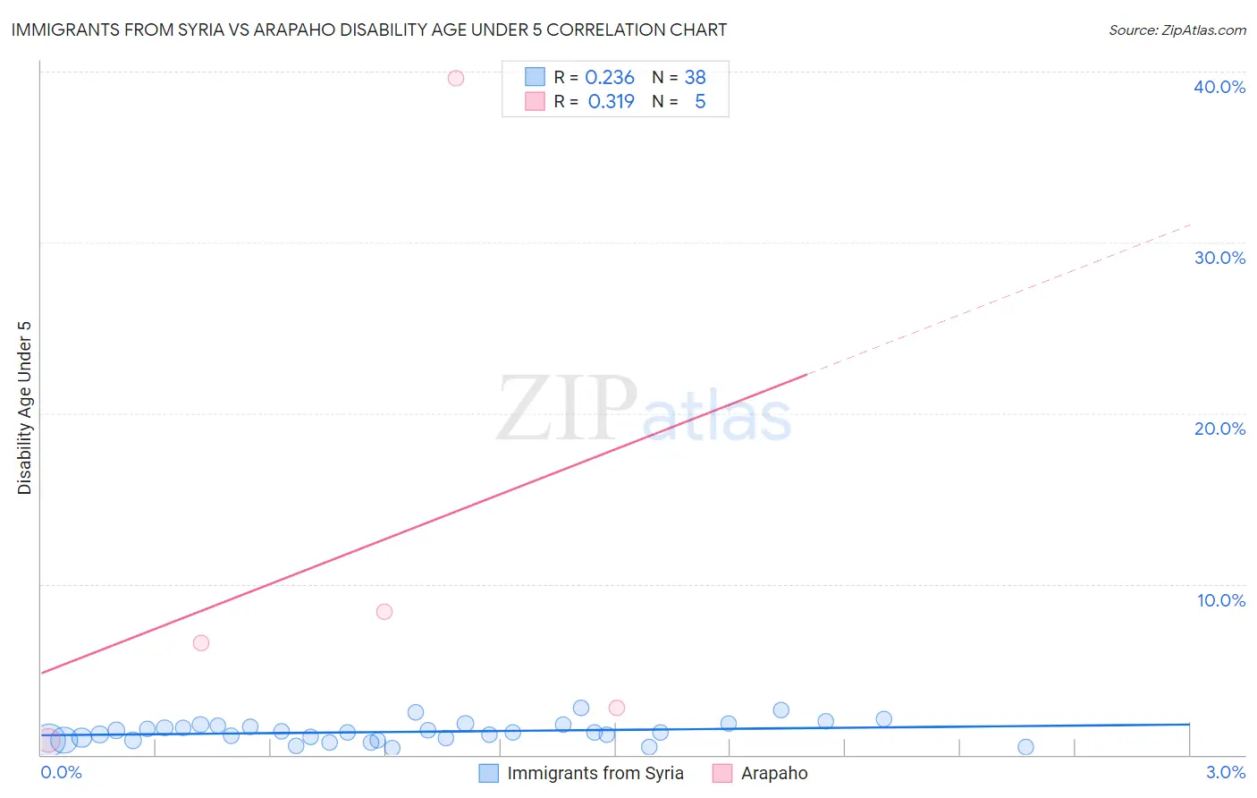 Immigrants from Syria vs Arapaho Disability Age Under 5