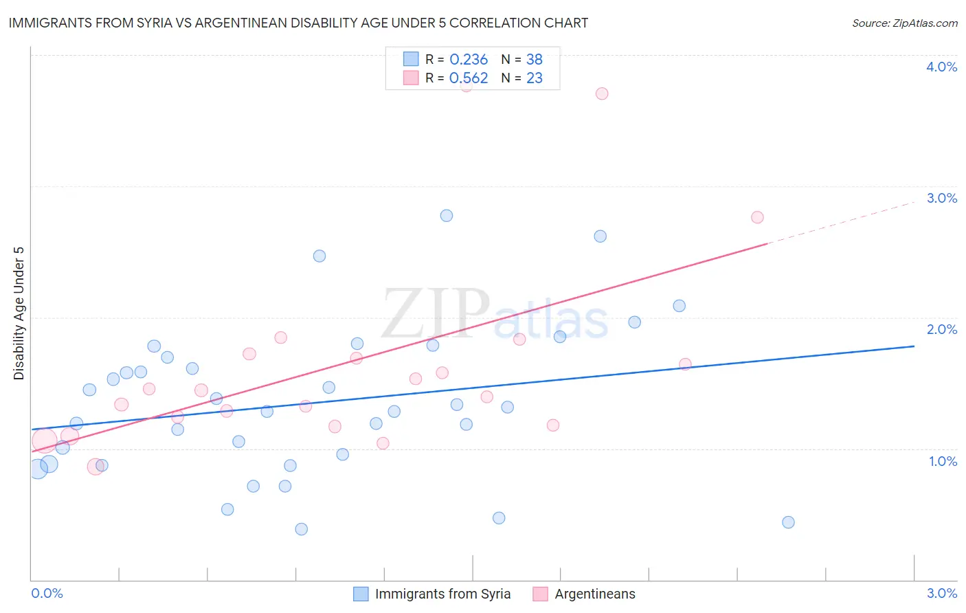 Immigrants from Syria vs Argentinean Disability Age Under 5