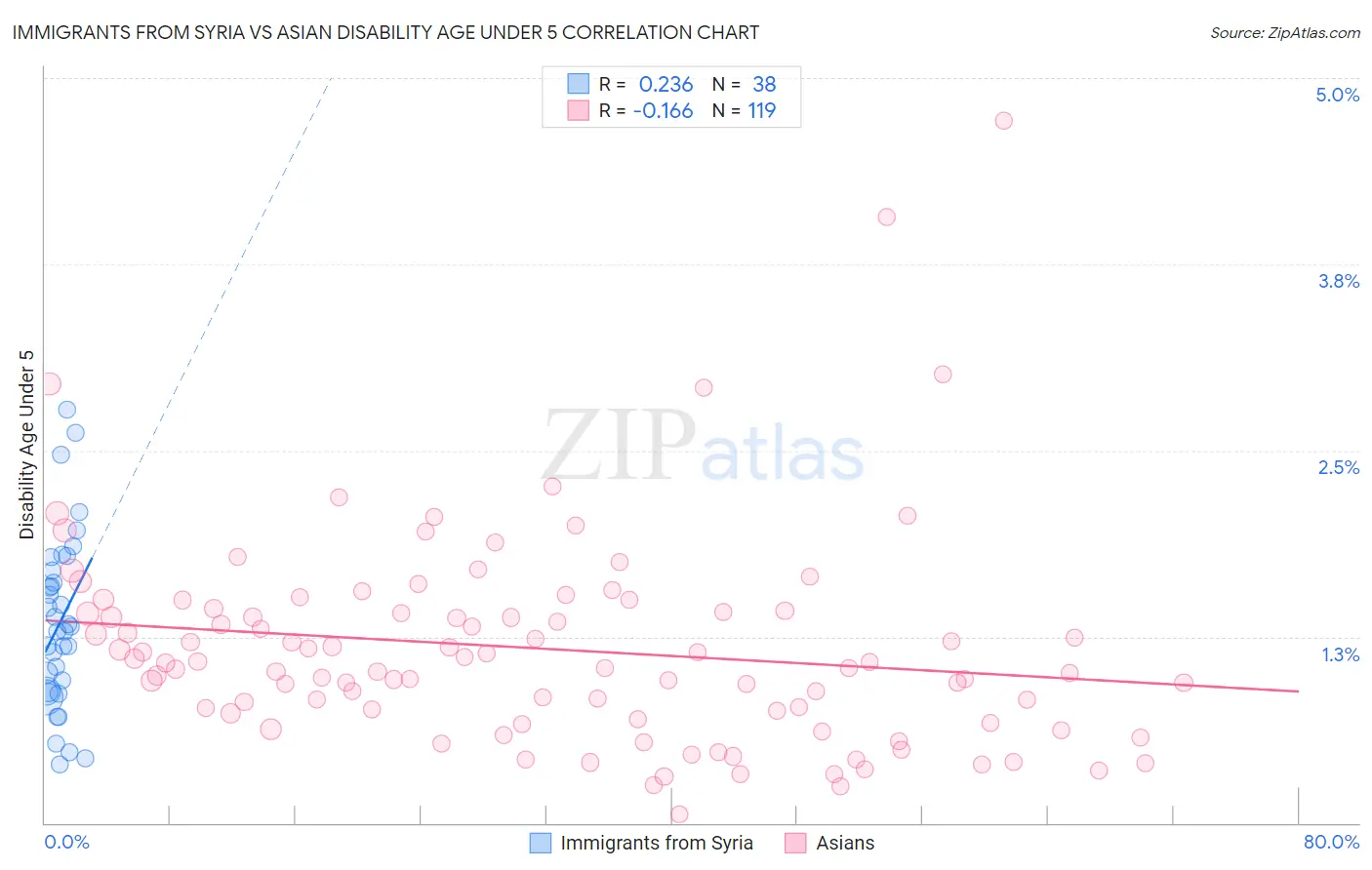 Immigrants from Syria vs Asian Disability Age Under 5
