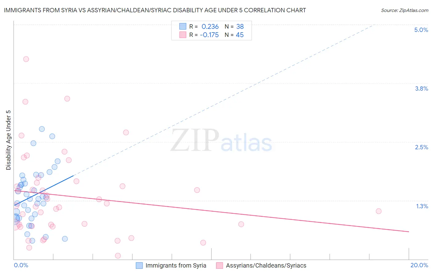 Immigrants from Syria vs Assyrian/Chaldean/Syriac Disability Age Under 5