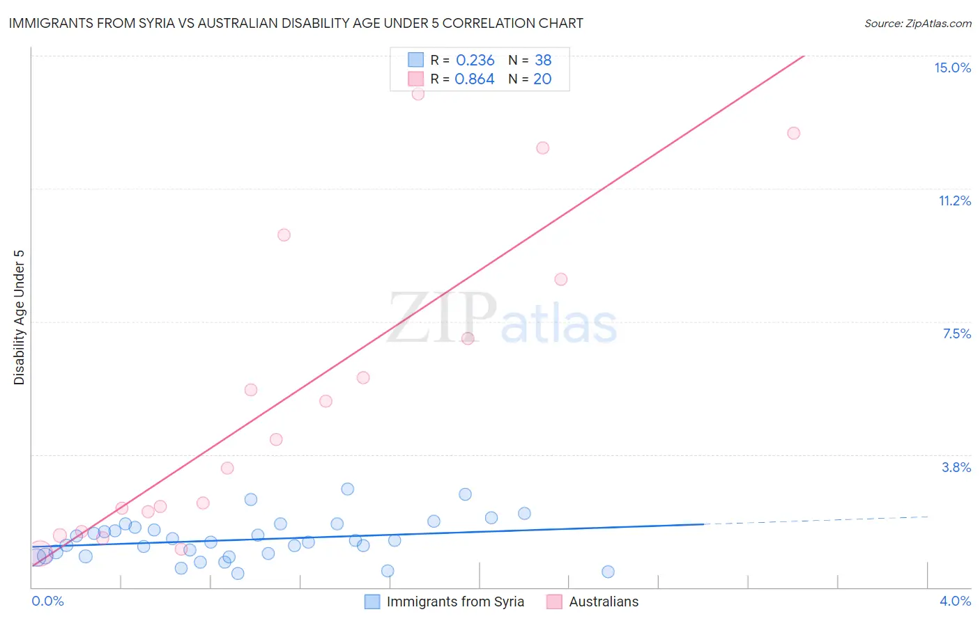 Immigrants from Syria vs Australian Disability Age Under 5
