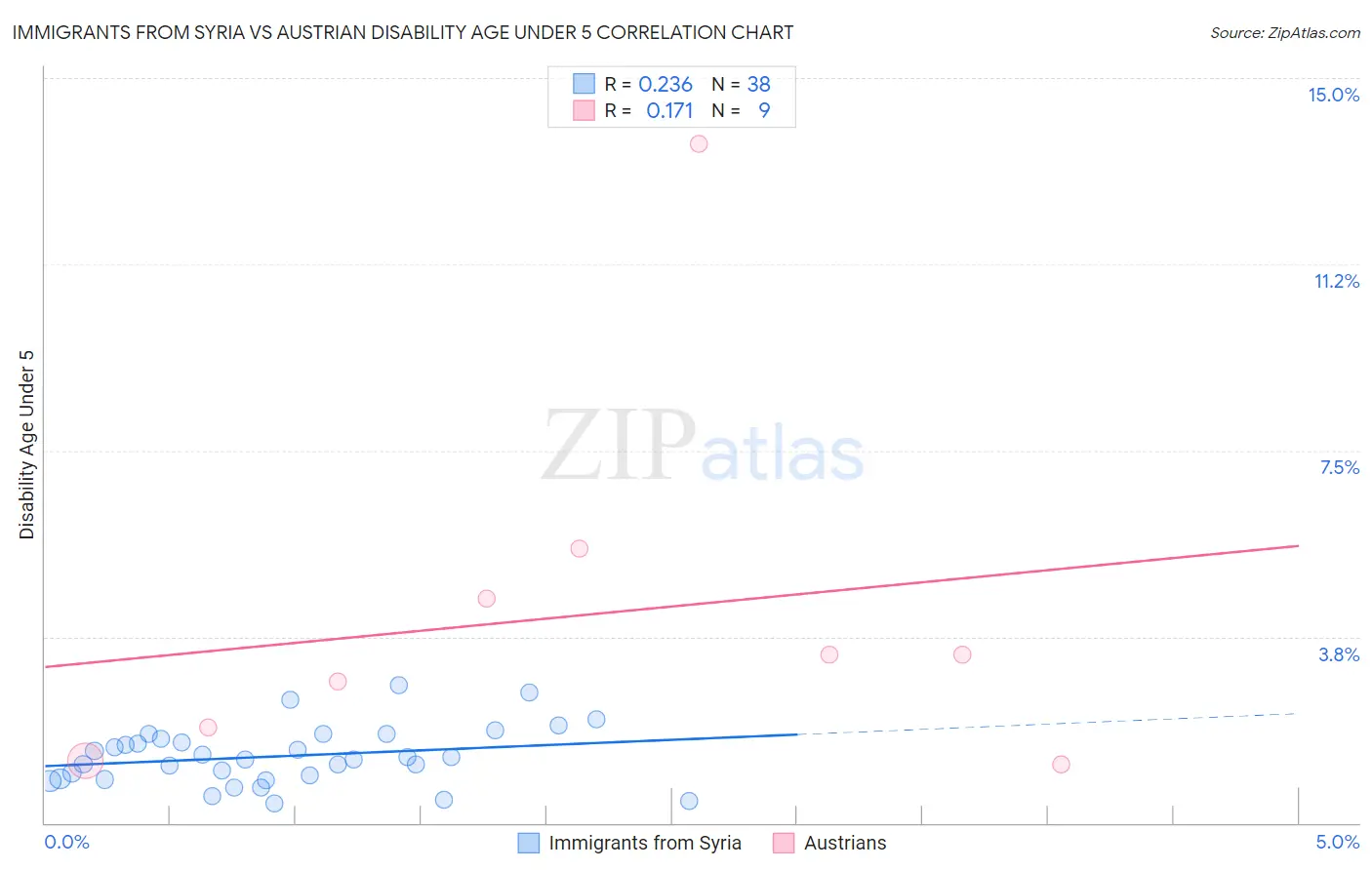 Immigrants from Syria vs Austrian Disability Age Under 5