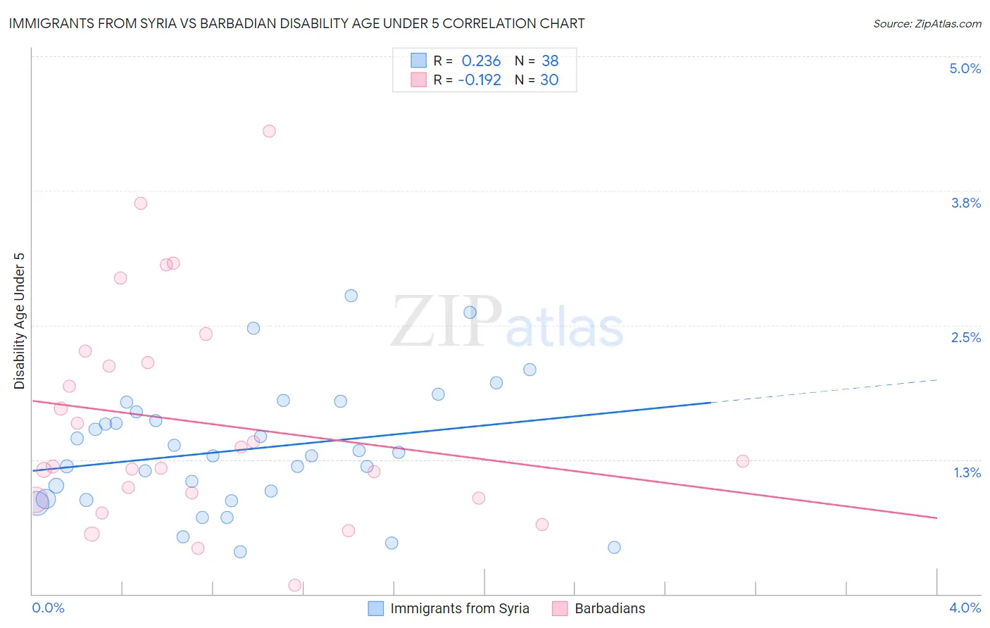 Immigrants from Syria vs Barbadian Disability Age Under 5