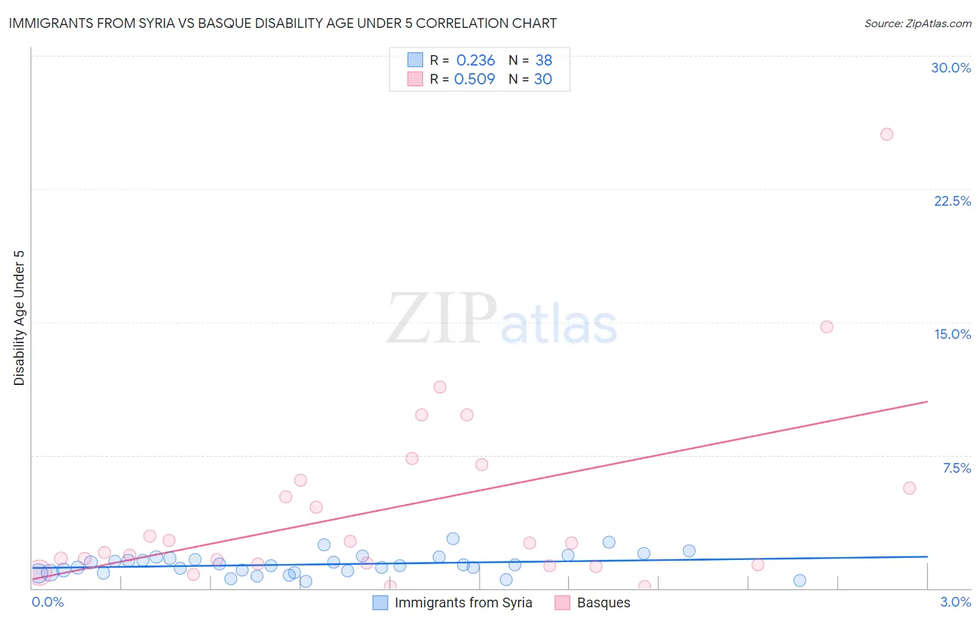 Immigrants from Syria vs Basque Disability Age Under 5