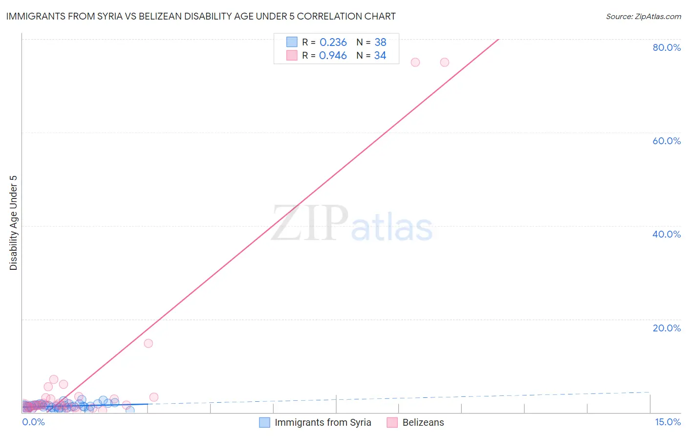 Immigrants from Syria vs Belizean Disability Age Under 5