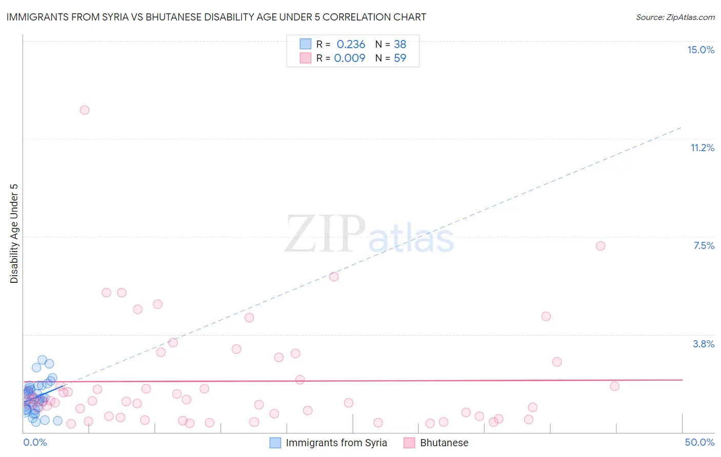 Immigrants from Syria vs Bhutanese Disability Age Under 5