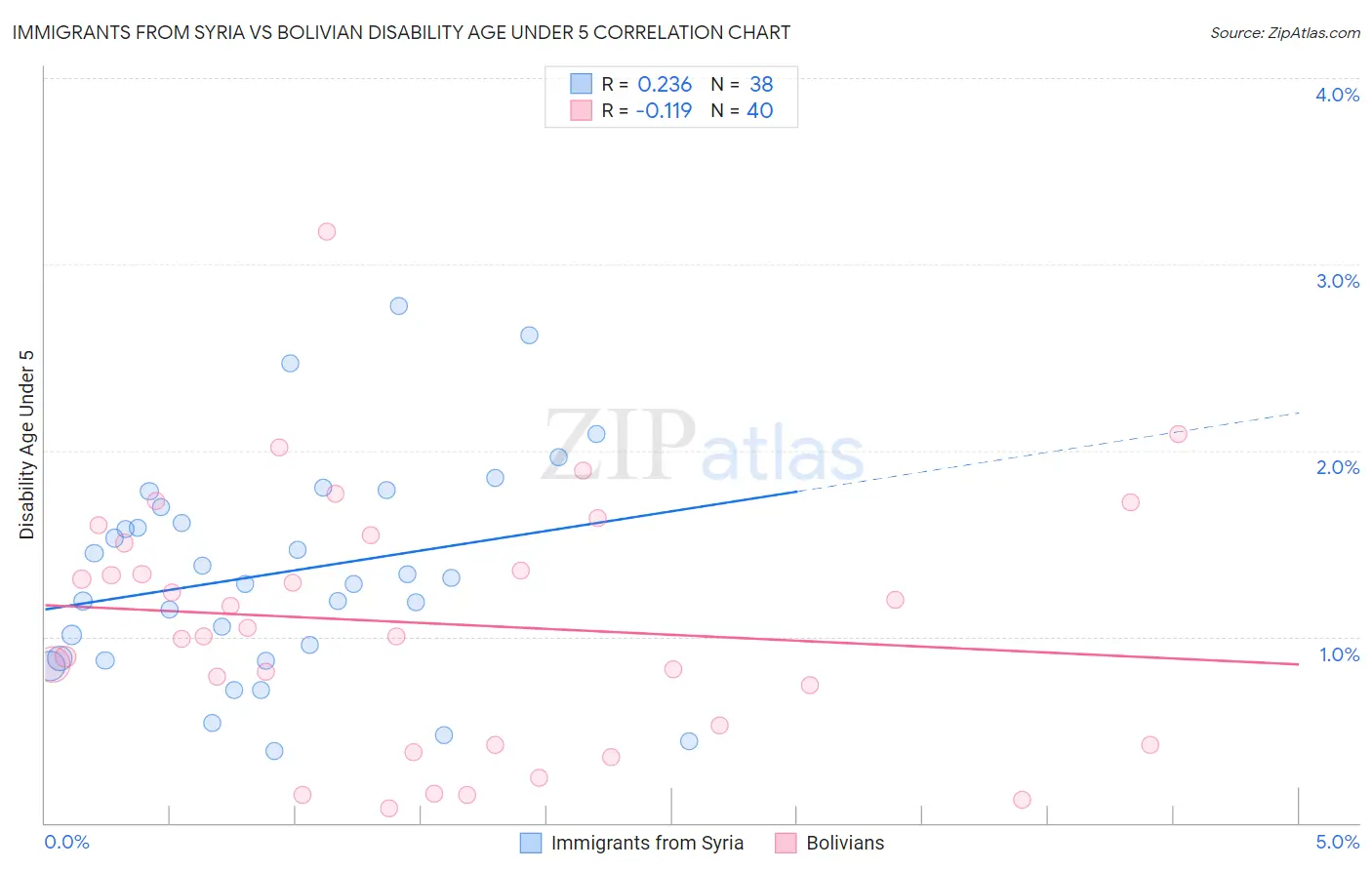 Immigrants from Syria vs Bolivian Disability Age Under 5