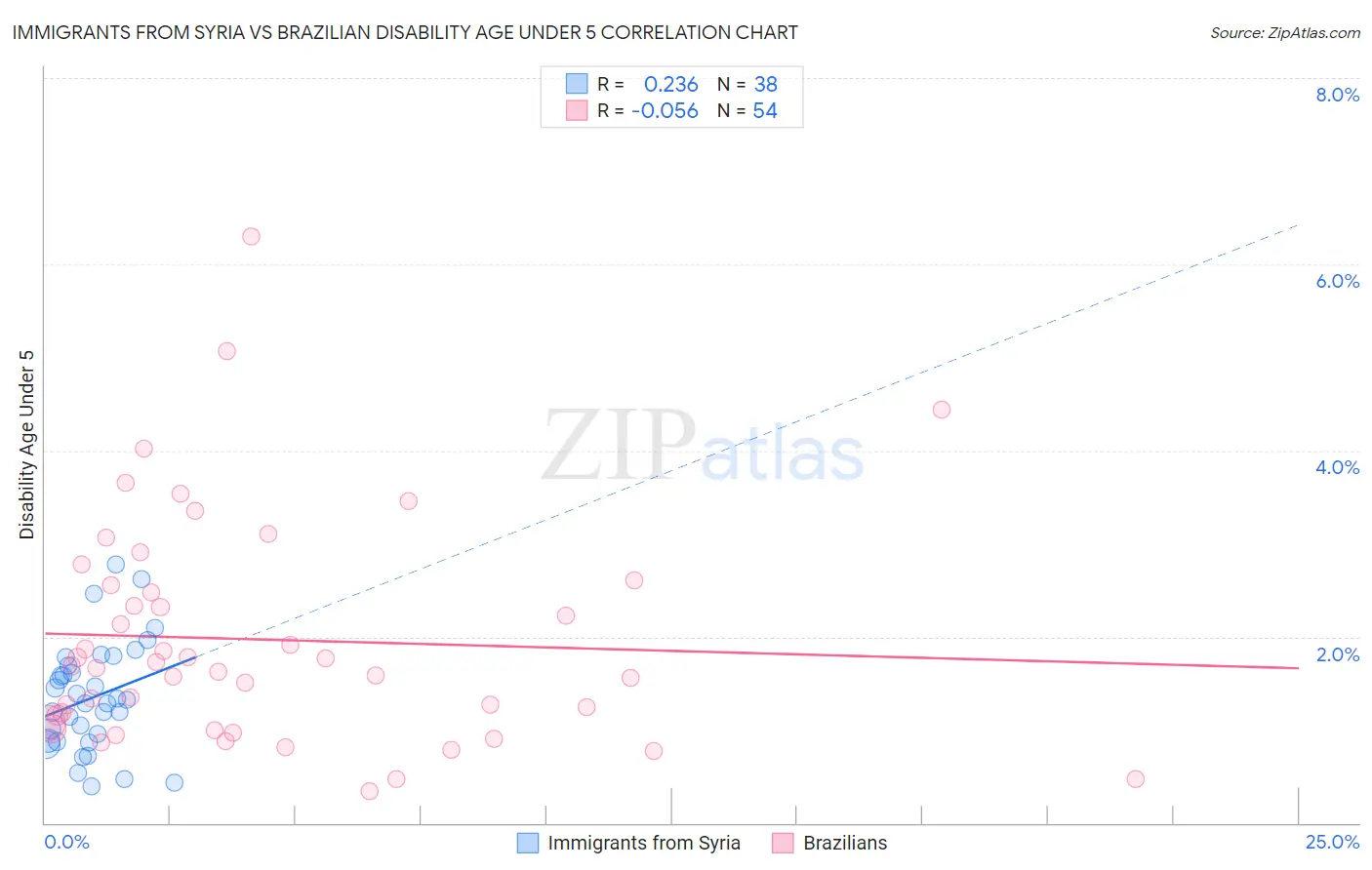 Immigrants from Syria vs Brazilian Disability Age Under 5