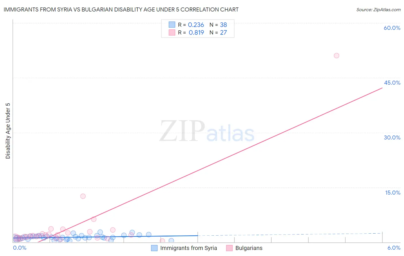 Immigrants from Syria vs Bulgarian Disability Age Under 5
