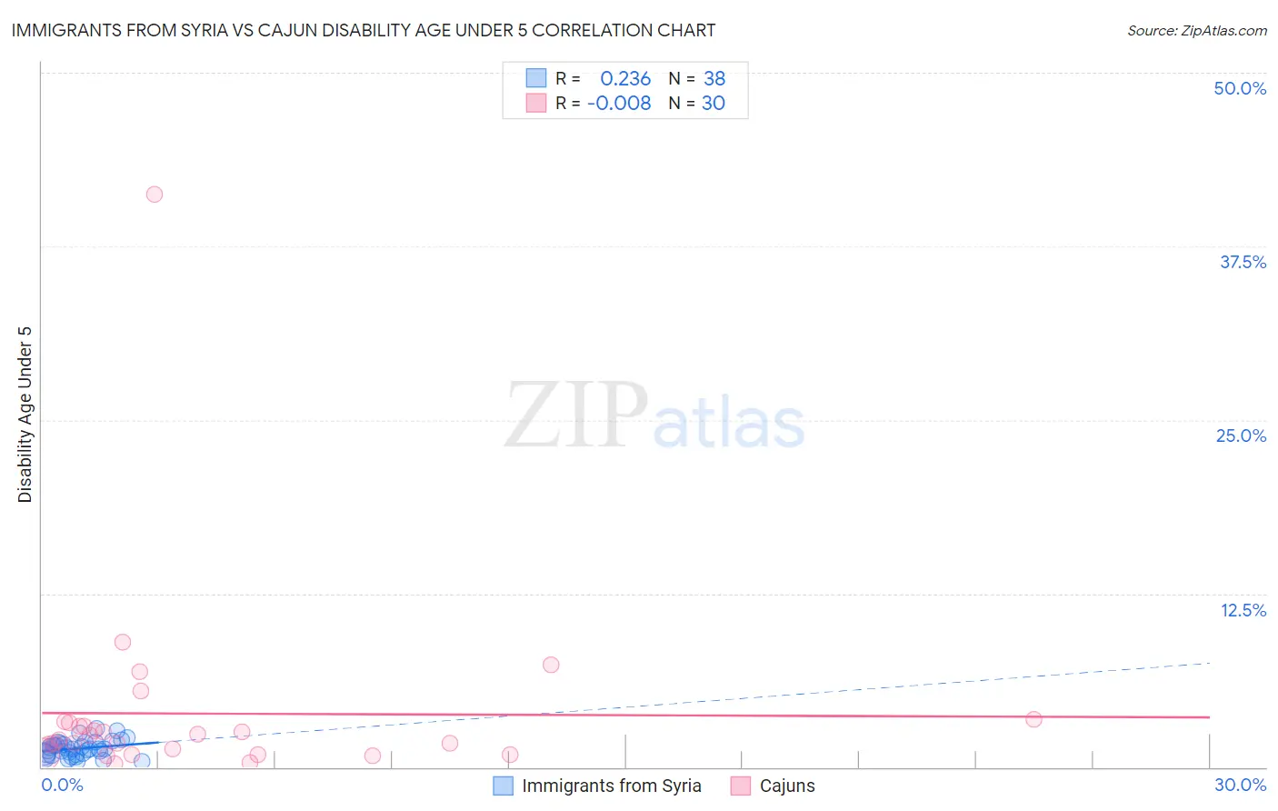 Immigrants from Syria vs Cajun Disability Age Under 5