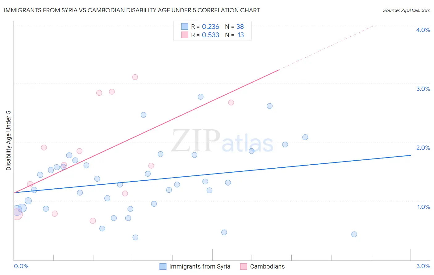 Immigrants from Syria vs Cambodian Disability Age Under 5