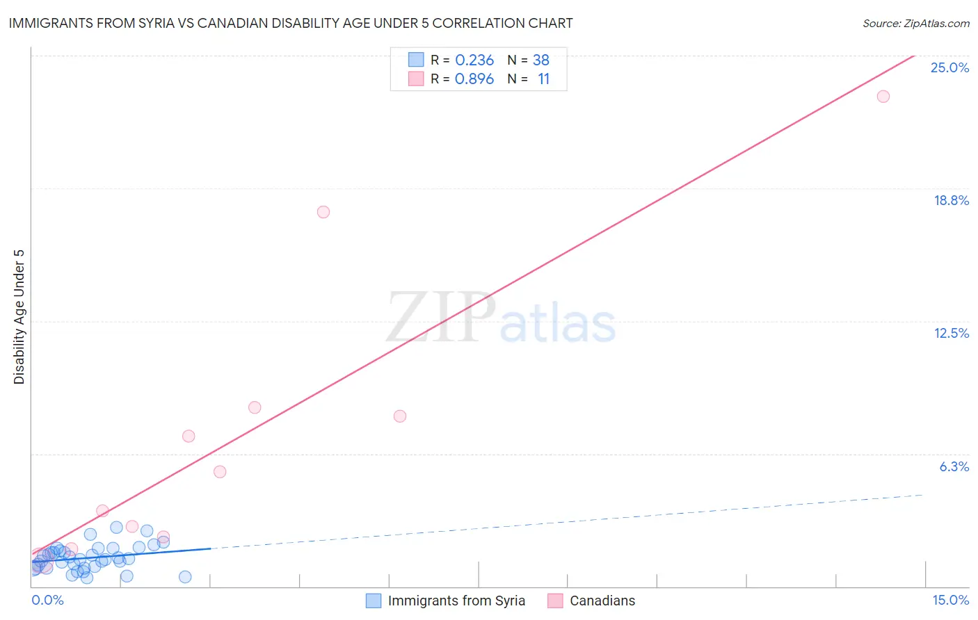 Immigrants from Syria vs Canadian Disability Age Under 5