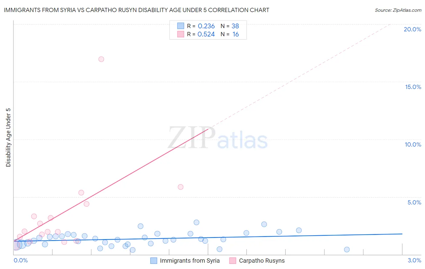 Immigrants from Syria vs Carpatho Rusyn Disability Age Under 5