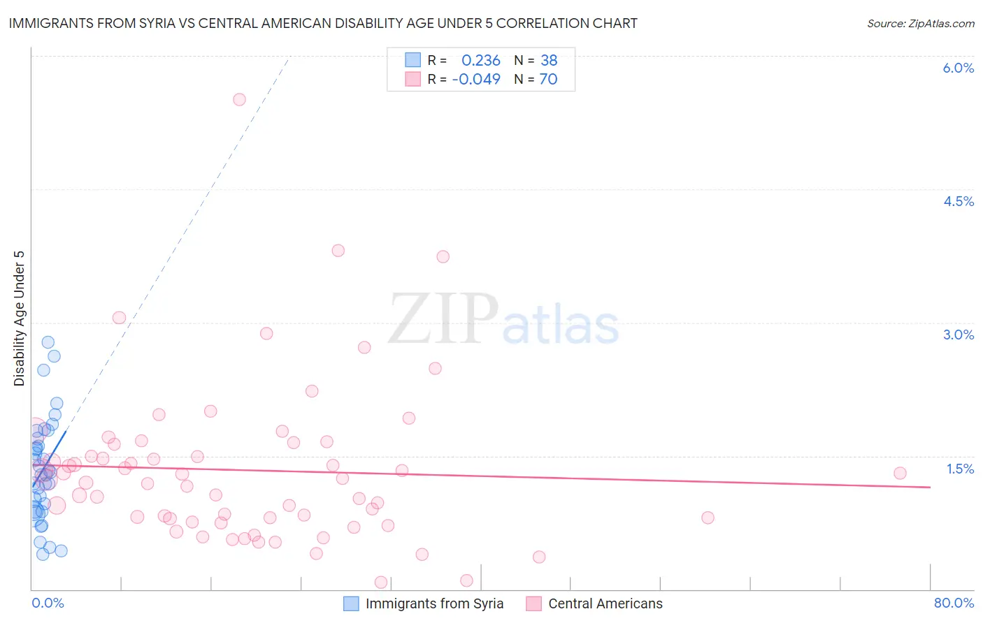 Immigrants from Syria vs Central American Disability Age Under 5