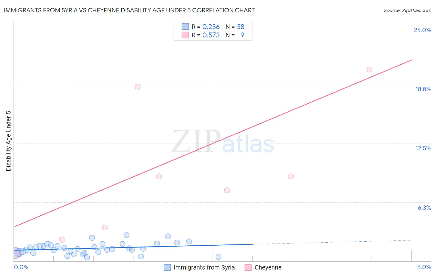 Immigrants from Syria vs Cheyenne Disability Age Under 5