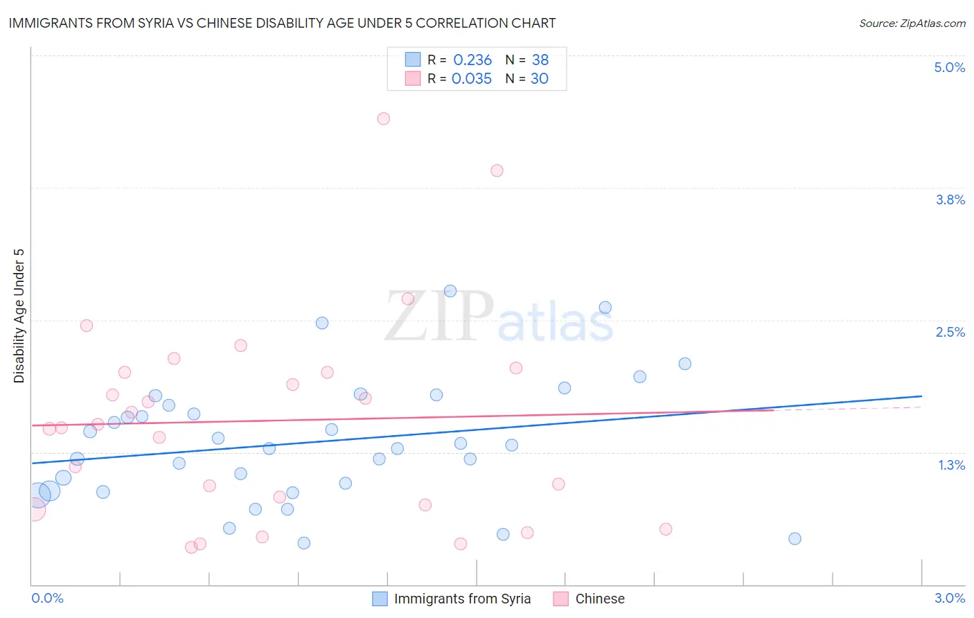 Immigrants from Syria vs Chinese Disability Age Under 5