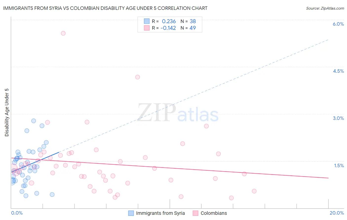 Immigrants from Syria vs Colombian Disability Age Under 5