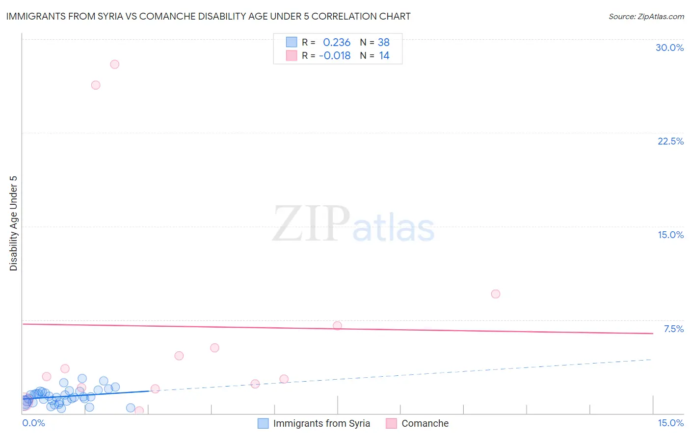 Immigrants from Syria vs Comanche Disability Age Under 5