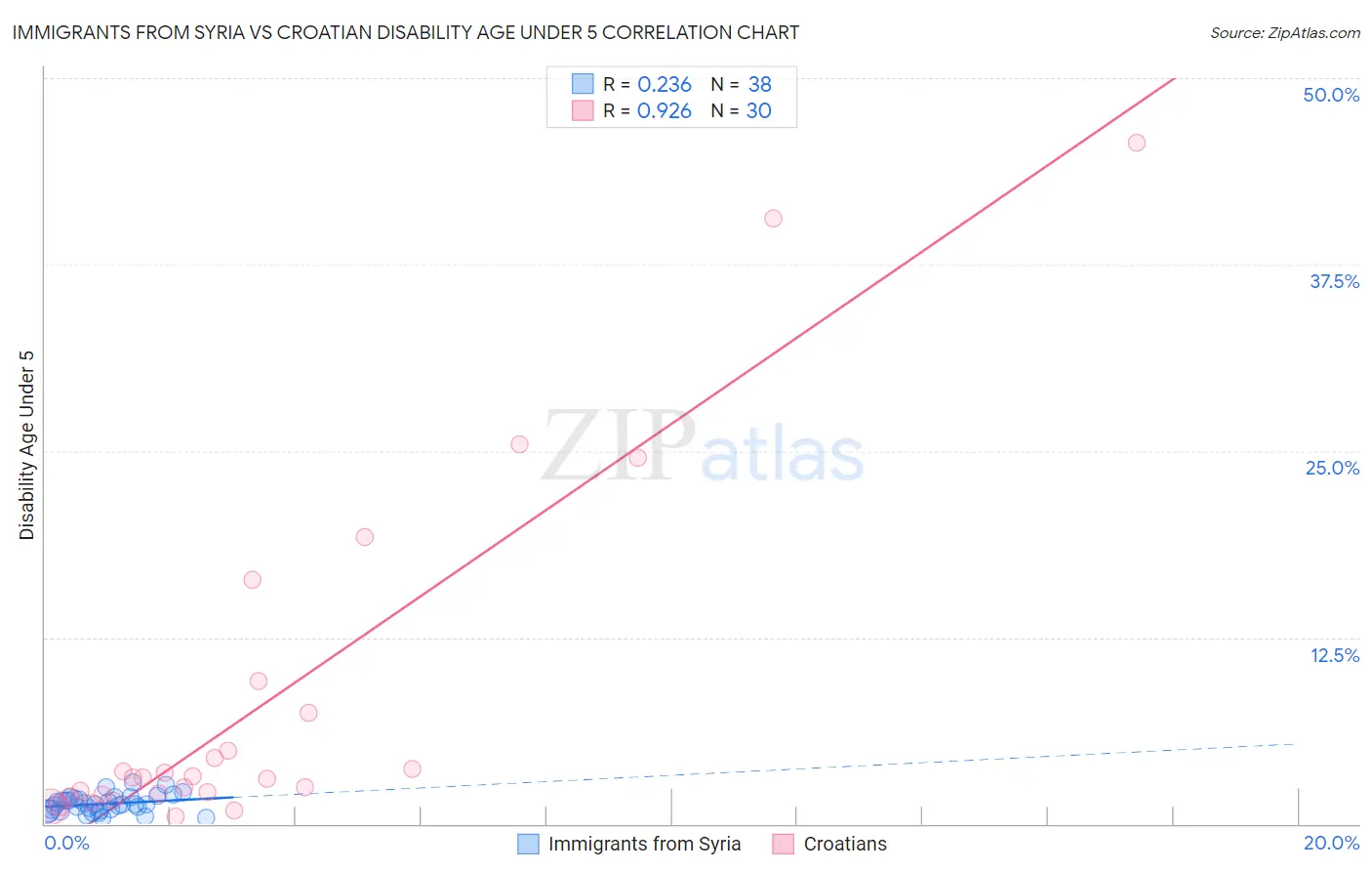 Immigrants from Syria vs Croatian Disability Age Under 5