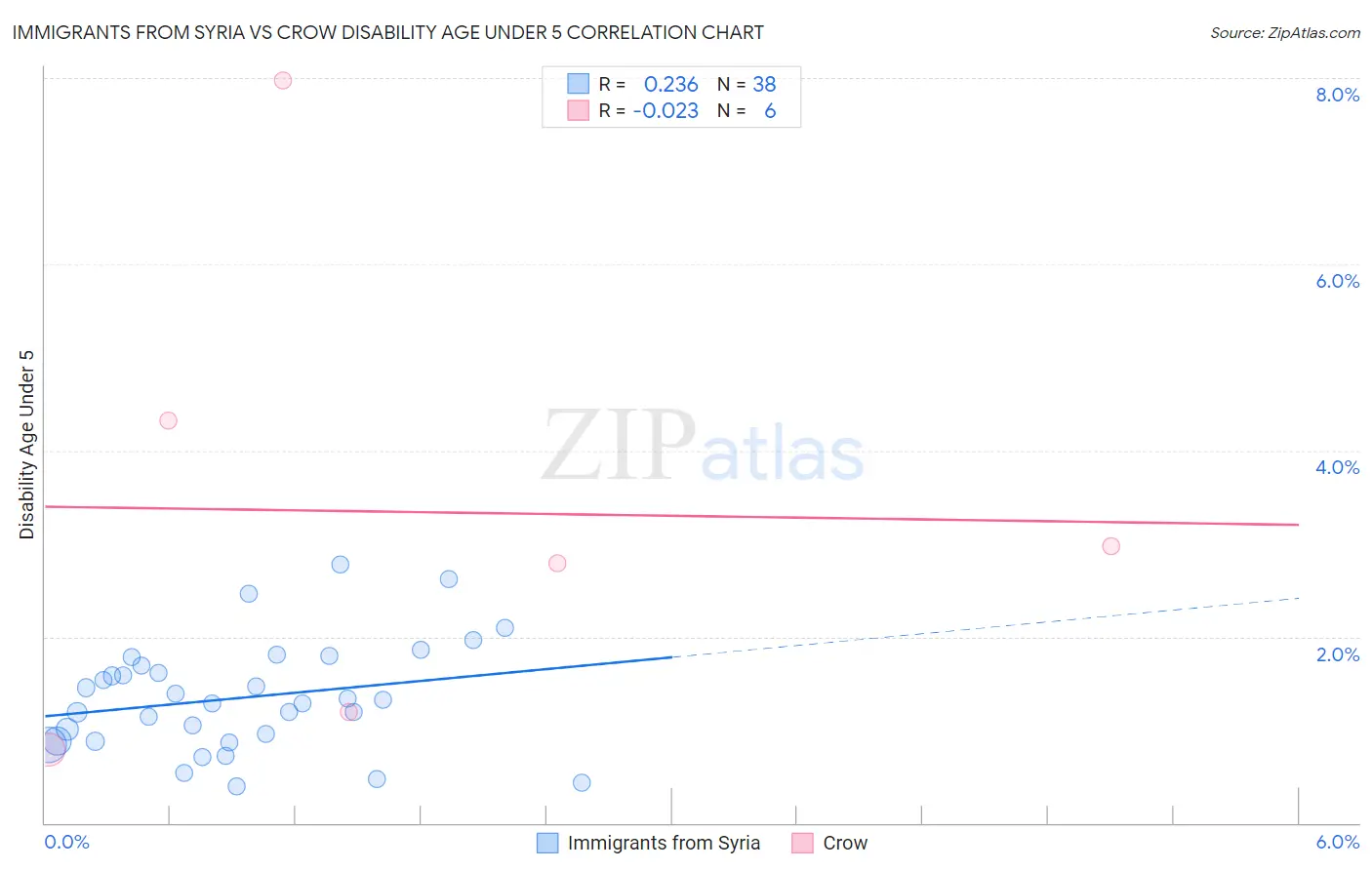Immigrants from Syria vs Crow Disability Age Under 5