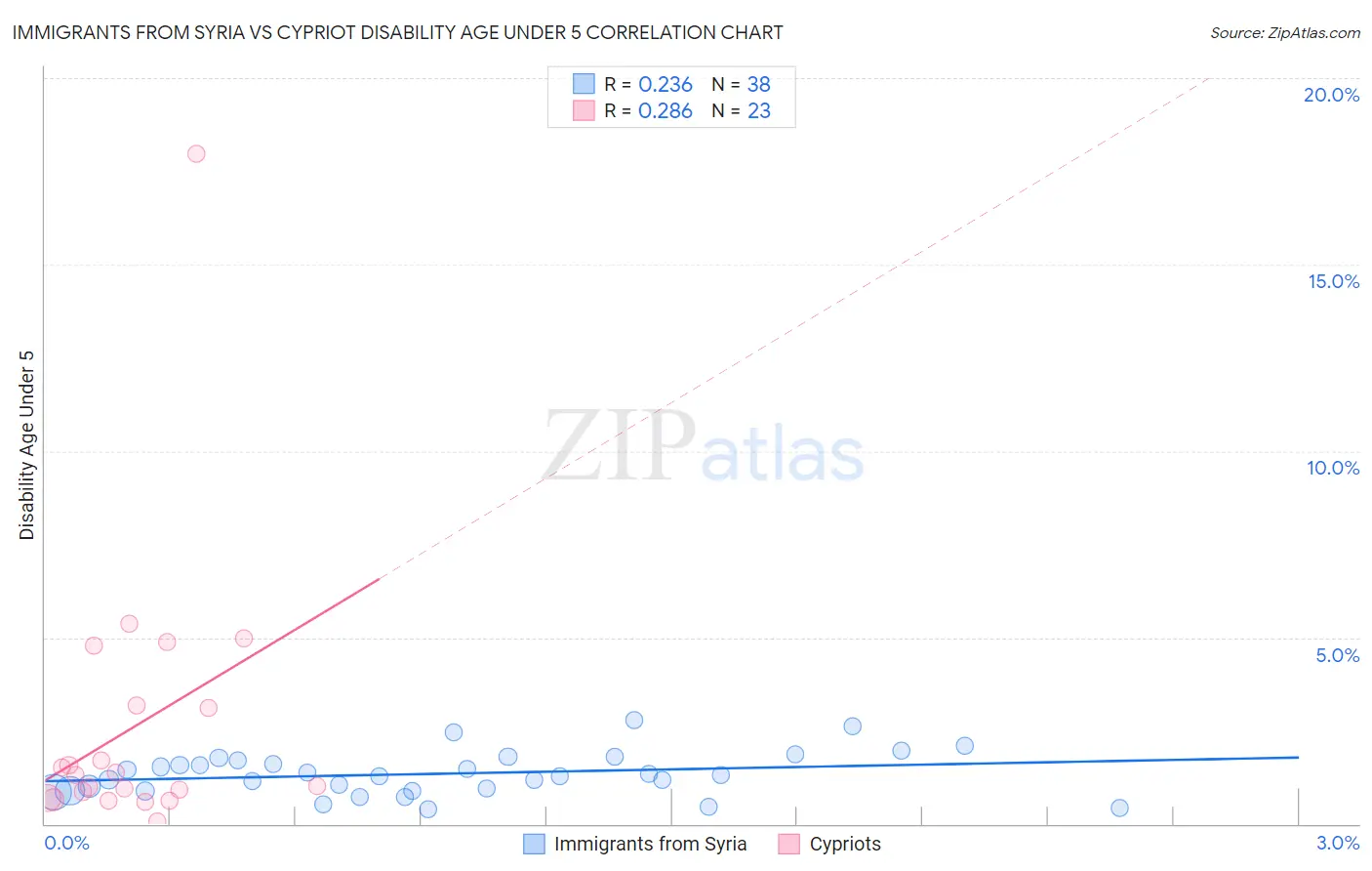 Immigrants from Syria vs Cypriot Disability Age Under 5