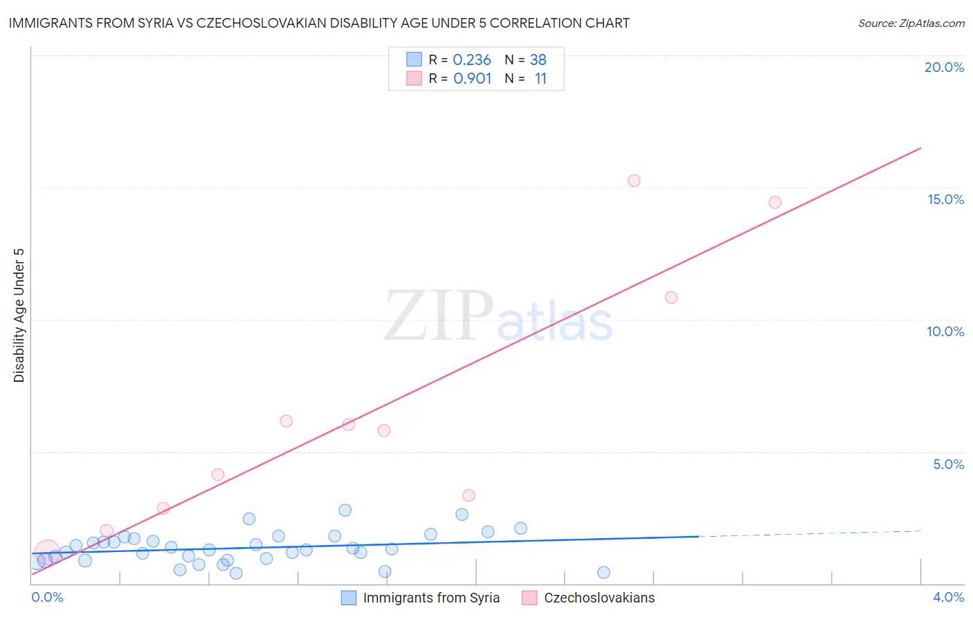 Immigrants from Syria vs Czechoslovakian Disability Age Under 5