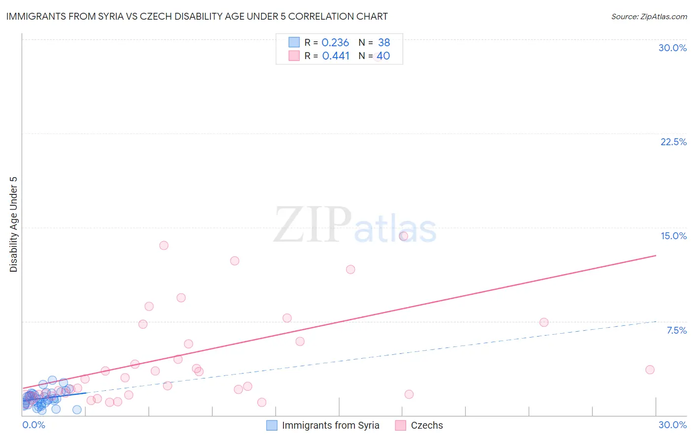 Immigrants from Syria vs Czech Disability Age Under 5