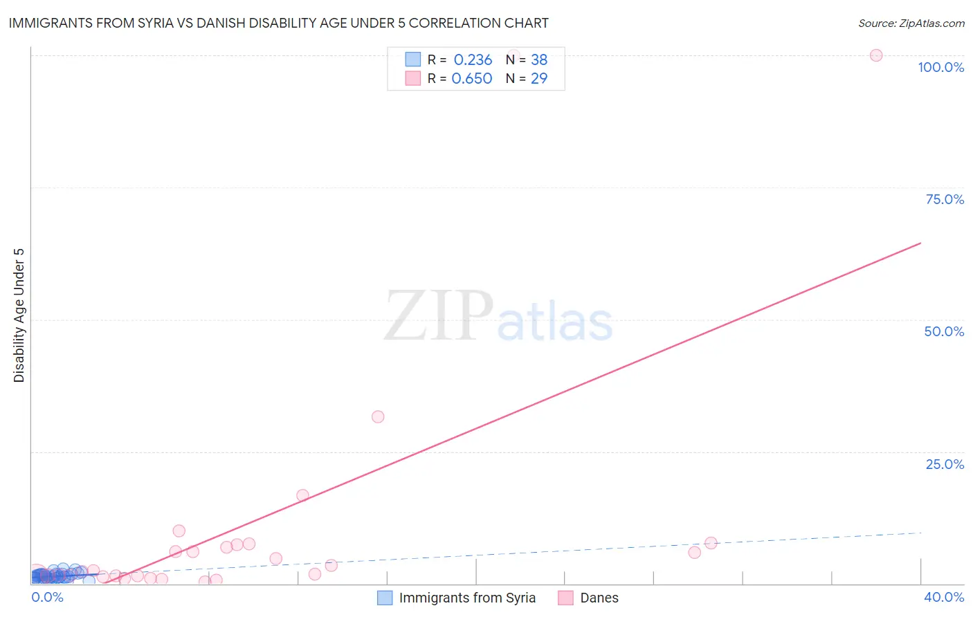 Immigrants from Syria vs Danish Disability Age Under 5